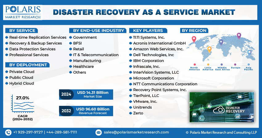 Disaster Recovery as a Service